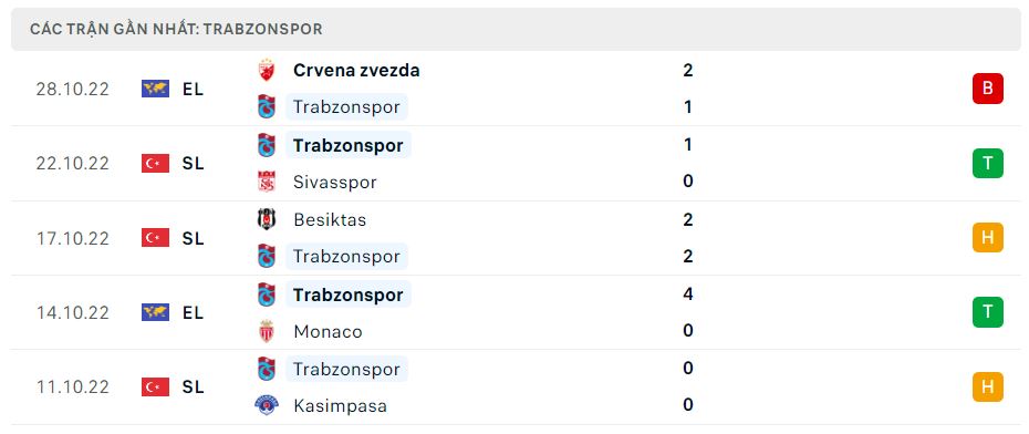 Phong độ gần đây Trabzonspor